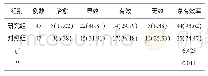 表1 临床疗效比较[n (%) ]
