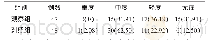 《表4 两组治疗后疼痛评分标准分类比较[n (%) ]》