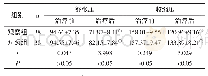 《表2 两组治疗前后血压水平对比 (±s, mmHg)》