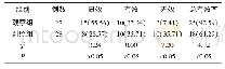 《表1 对比分析两组的临床疗效[n (%) ]》