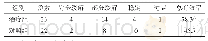 表1 两组总有效率比较（n，%）