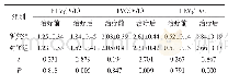 《表2 两组治疗前后肺功能各项指标变化比较（n=30,±s)》