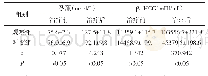 表2 治疗前后两组血清孕酮和β-HCG水平（±s)