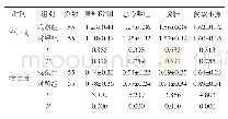 表1 症状积分比较[（±s），分]