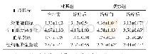 《表3 比较两组治疗前后血液指标（±s)》