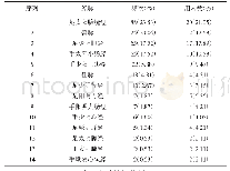 《表3 经脉运用情况：基于关联法则针灸治疗颈项痛的古籍分析》