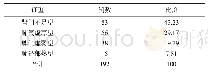 表1 192例老年变应性鼻炎患者证型分布情况（n,%)