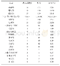 《表1 古代149首方剂组成药物功效分类数据表》