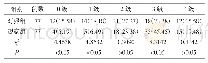 《表2 两组肌力评级[n(%)]》