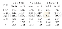 表3 两组血流动力学指标对比（±s,mPa·s)