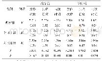 表1 三组中医症候评分比较（±s，分）