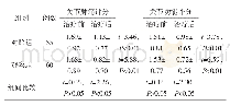 表1 两组治疗前后关节肿痛和关节功能评分均值比较（±s，分）