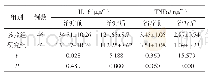 表3 两组治疗前后IL-6、TNFα炎性因子水平对比（±s)
