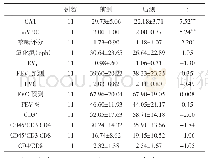 《表2 对照组治疗前后各指标前测后测差异分析（M±SD)》