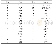 表1 腧穴使用频次及特定穴属性表