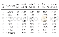 表3 特定穴的分类及比例