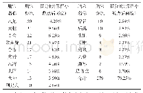 表1 腧穴频次表：近年针灸治疗颈源性头痛取穴规律探析