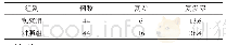表2 两组治疗后复发情况比较（n,%)
