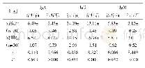 表2 两组免疫球蛋白水平对比（±s,g/L)