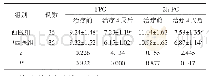 表1 两组血糖水平比较（±s,mmol/L)