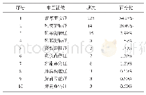 表3 502例医案中频次前10位的中医证候