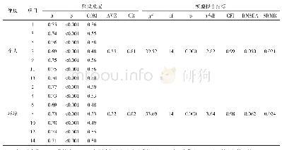 《表4 聚敛效度及各维度模型的拟合指标 (n=732)》