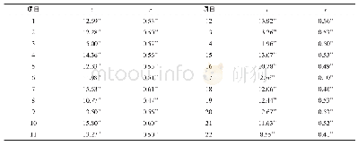 表1 PSI高低分组t检验与题总相关系数（n=593)