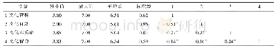 表4 文化自信与校标变量的相关分析矩阵
