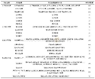 表3 城市社区氛围结构维度层级分析形成的三级主题内容表