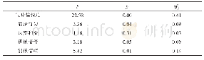 表2 清洁行为主效应检验（df=2,n=69)
