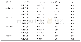 《表3 清洁行为事后检验（df=2,n=69)》