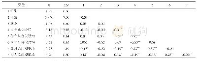 表1 研究1变量的平均值、标准差及相关系数（N=265)