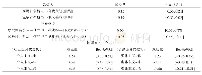 表6 研究2总效应、中介效应以及被调节的中介效应的Bootstrap检验