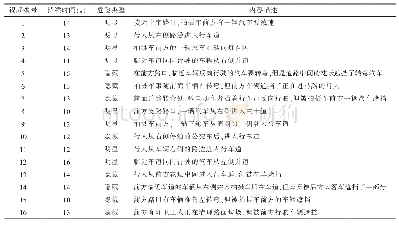 表2 测试视频中危险的基本信息