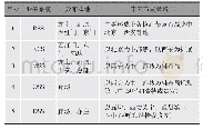 《表1 业务系统基地部署分布表》