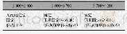 表4 3 400～3 600MHz相邻频段划分情况