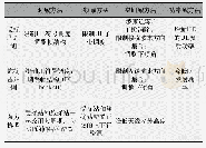 《表1 干扰抑制机制一览：5G移动通信系统远端基站干扰解决方案研究》