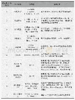 表1 5G网络切片SLA参数