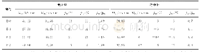 表1 文献[15-16]中极限状态下的弯矩试验值与模拟计算值的对比结果