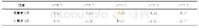 表7 无强度计组与有强度计组的部分猜测熵值