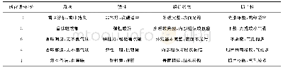 表1 工作表信息：金针菇添加量对中式香肠品质特性的影响