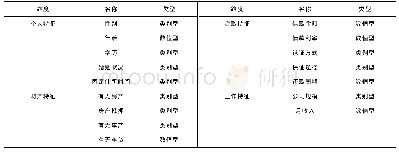 表2 三大类课程分类表：基于超参数优化和集成算法的个人信用评估研究