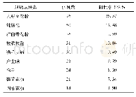 《表1 过敏原阳性率：甘肃地区286例咳嗽变异性哮喘儿童过敏原皮肤试验检测结果》