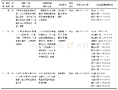 表3 药物诱发严重过敏反应的临床特征