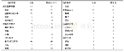 表4 101次婴幼儿严重过敏反应临床症状