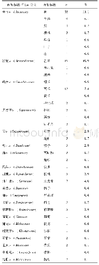 表2 175次食物诱因总结