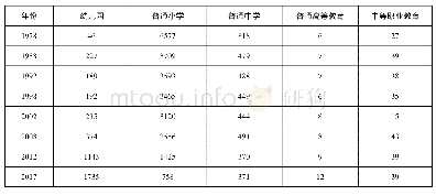 《表4 1978-2017主要年份青海省各级各类学校数量》