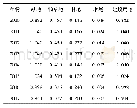 表3 2010—2017年西宁市产量因子(snhm2/hm2)