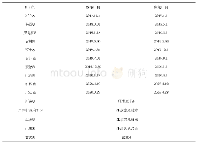 表1 各省份出台营商环境地方法规情况(表更新至2020年5月11日)