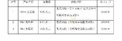 表3-2上下布局结构：关于开展2020年度国家工业和通信业节能技术装备产品推荐工作的通知